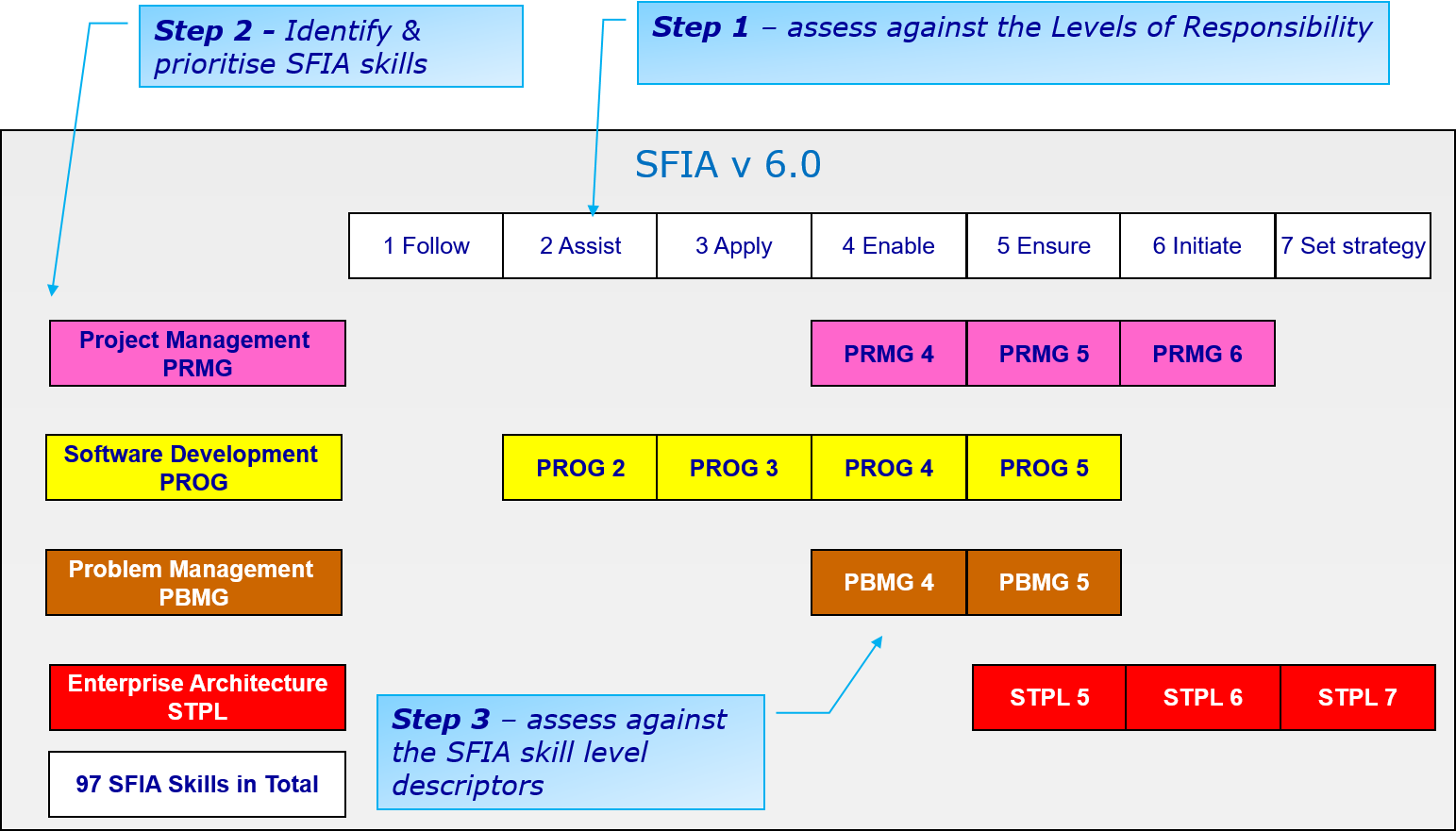 3 step process for SFIA skills self assessment